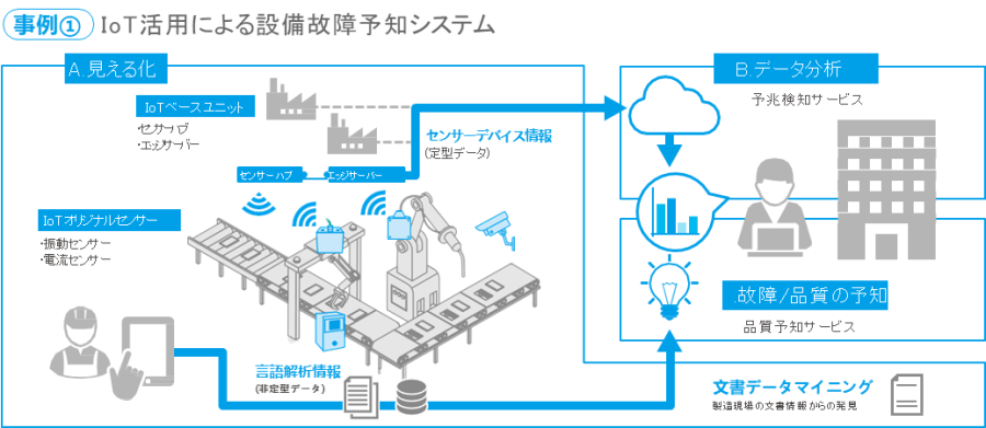 事例①　IoY活用による設備故障予知システム