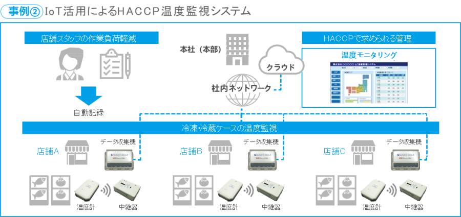 事例② IoT活用によるHACCP温度監視システム